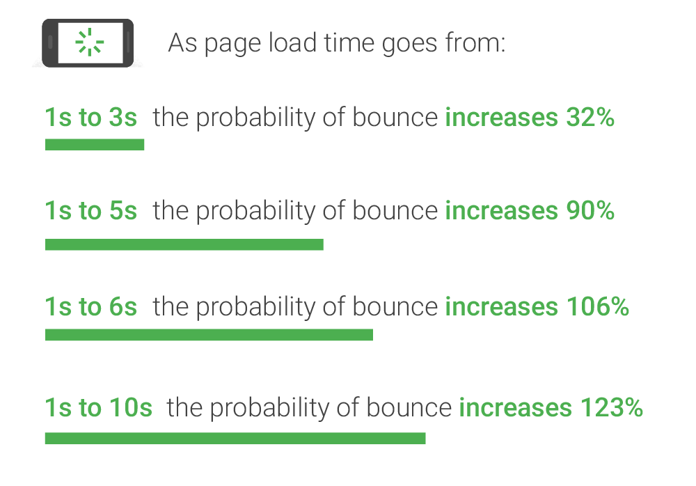 How page load time impacts on the bounce rate of a website.
