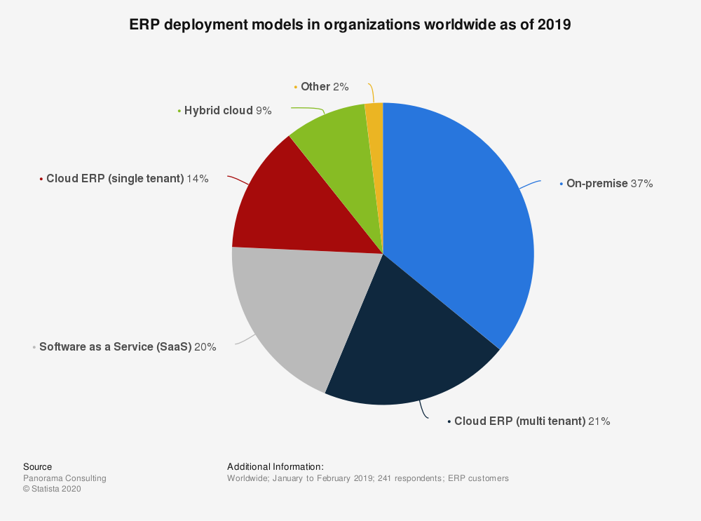 ERP deployment models